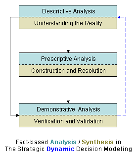 The dynamic nature of strategic plan