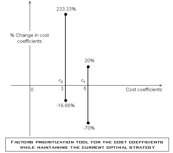 Factors Prioritization using sensitivity ranges