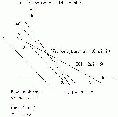 A Typical 2-Dimensional LP