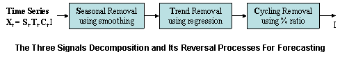 Time Series Decomposition Process