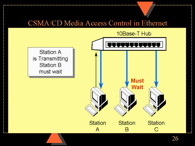 CSMA CD Media Access Control In Ethernet