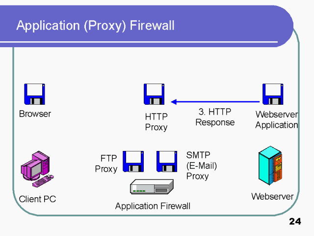 What is Proxy Firewall and How Does It Work? 