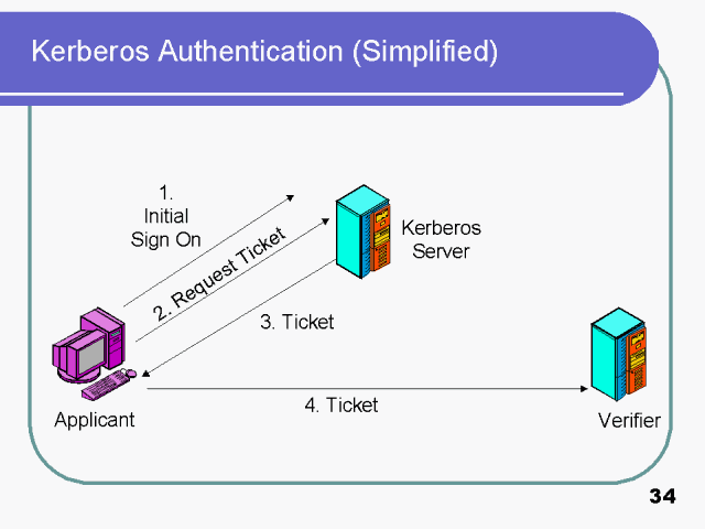 Kerberos Authentication (Simplified)