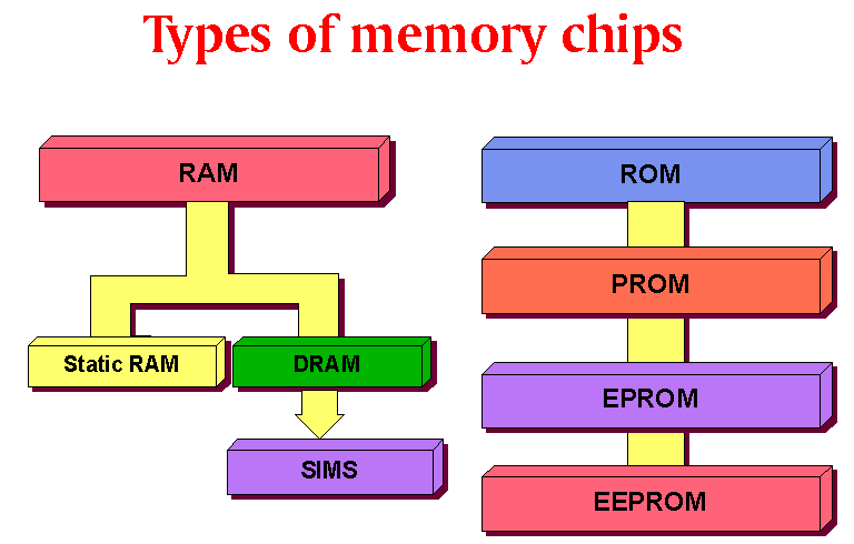 types-of-memory-chips