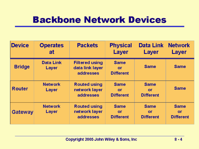 building backbone network definition