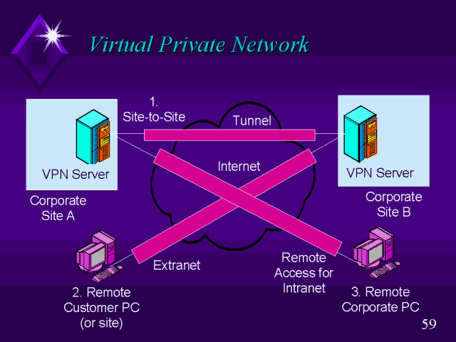 virtual private network architecture ppt file