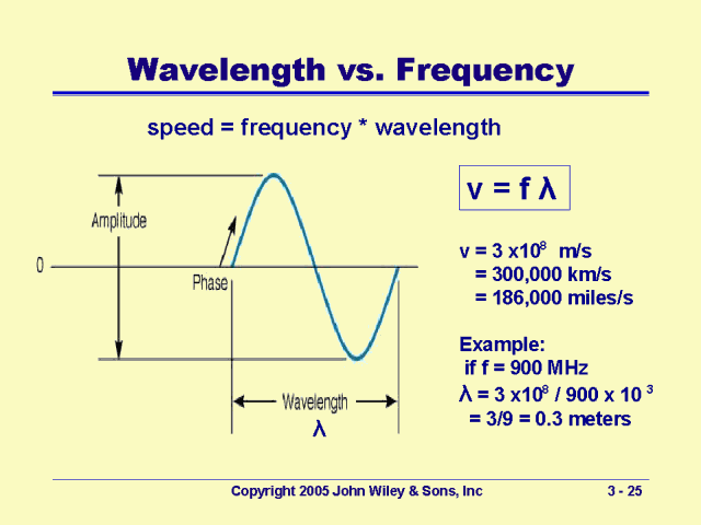 wavelength-vs-frequency