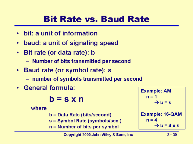 Bit Rate Vs Baud Rate