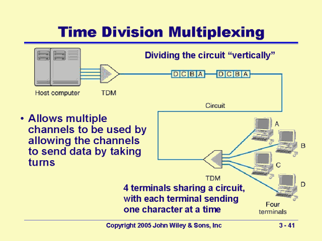 time  division multiplexing