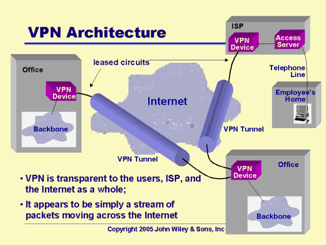 vpn architecture diagram of twa