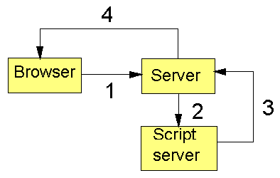 Drawing of relation of Browser, Server and Scriptserver