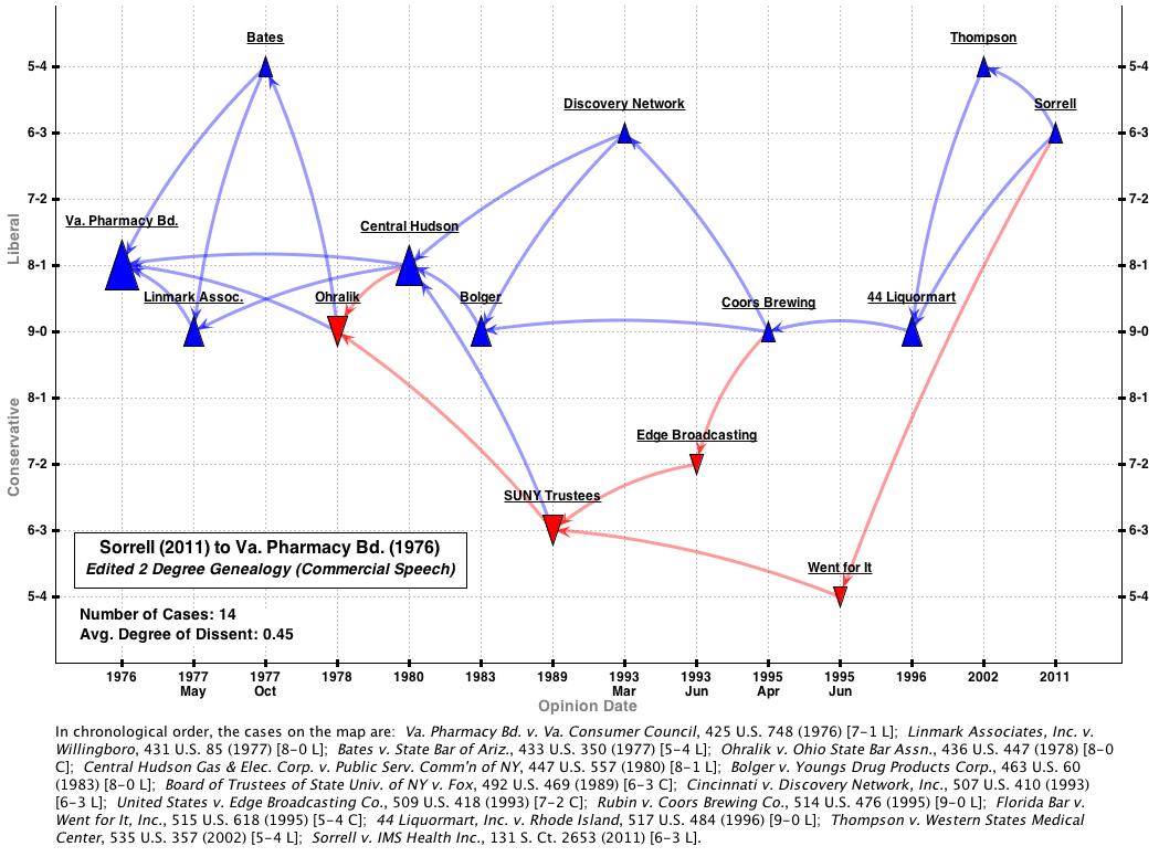 Sorrell (2011) to Va. Pharmacy Bd (1976): Edited Genealogy Spaeth - 2 Degree Only