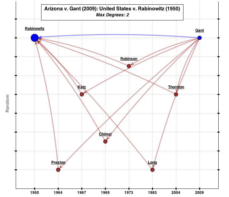Arizona v. Gant (2009): United States v. Rabinowitz (1950): 2 Degrees Random