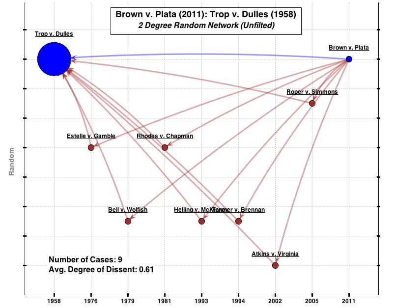 Brown v. Plata (2011): Trop v. Dulles (1958): 2 Degrees Random