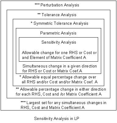 General Classification of Sensitivity Analsis