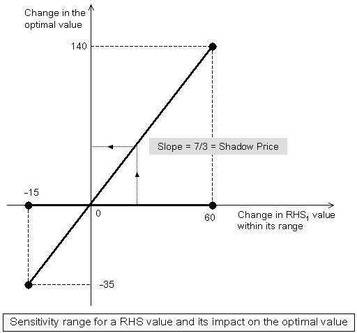 The impact of a changes in the RHS on the optimal value