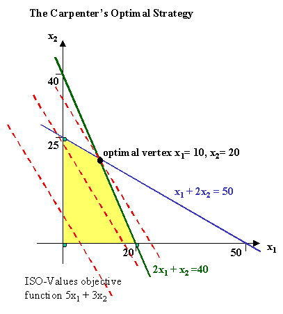 A Typical 2-Dimensional LP