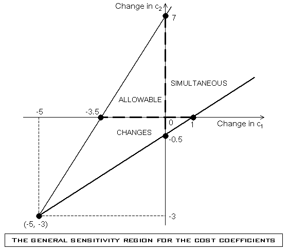 Region de Sensibilidad para los Coeficientes de Coste