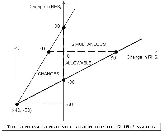 REGION DE SENSITIVIDAD GENERAL PARA LOS VAORES DE RHS