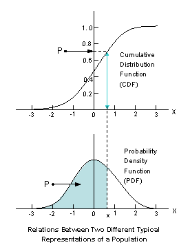 The Two representations of a population