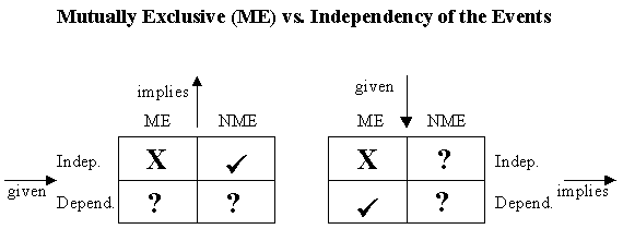 Mutual exclusive vs. Independent events
