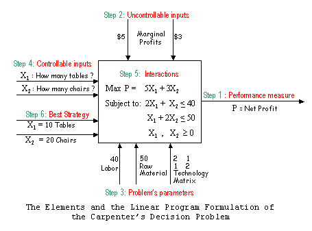 Elements of the Carpenter's Problem