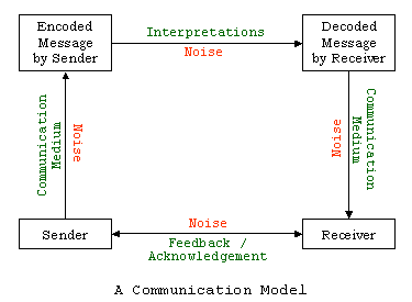 Shannon's communication model