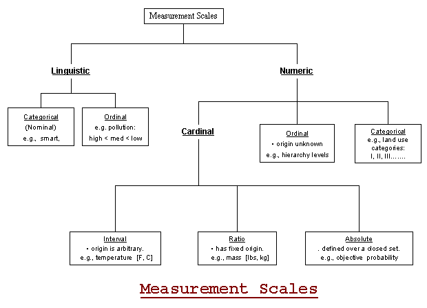 Measurement Scales