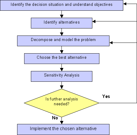 Tools for Decision Analysis