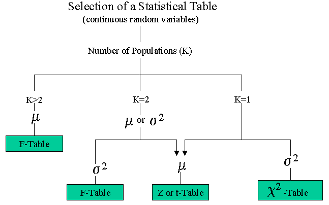 Selection of an appropriate statistical table?