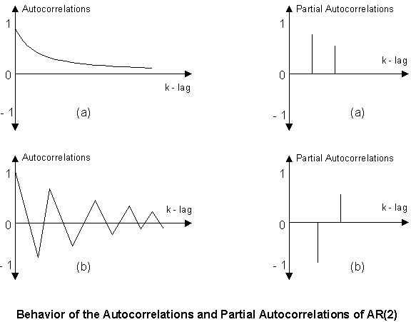 AR2 Autocorrelations and Partial Autocorrelations