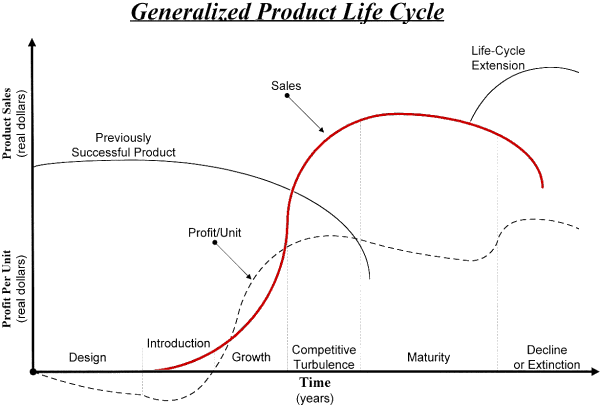 Products Life Cycle