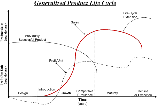 importance of product life cycle in product design