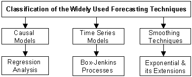 Forecasting