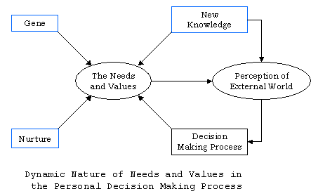 5 types of decision making