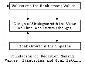 Foundation of Decision-Making