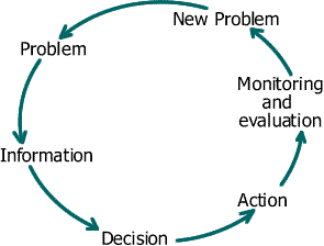 The cycle of decision making
