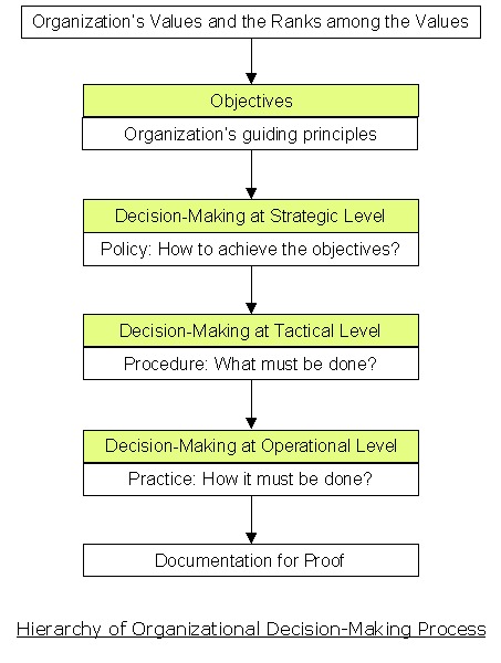 Organizational Decision-Making Process