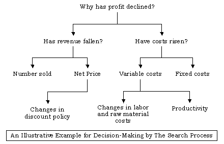 The Search Process approach