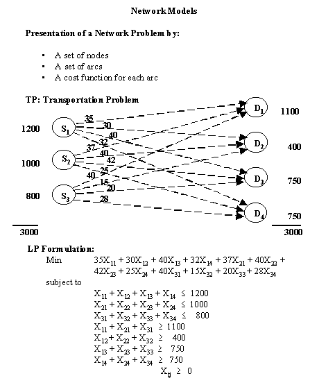 Integer Programs And Network Models