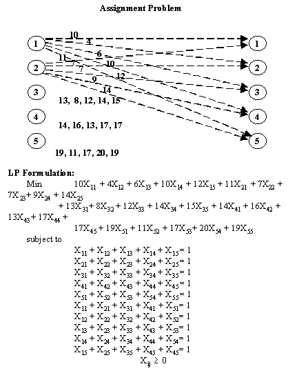 Integer Programs And Network Models