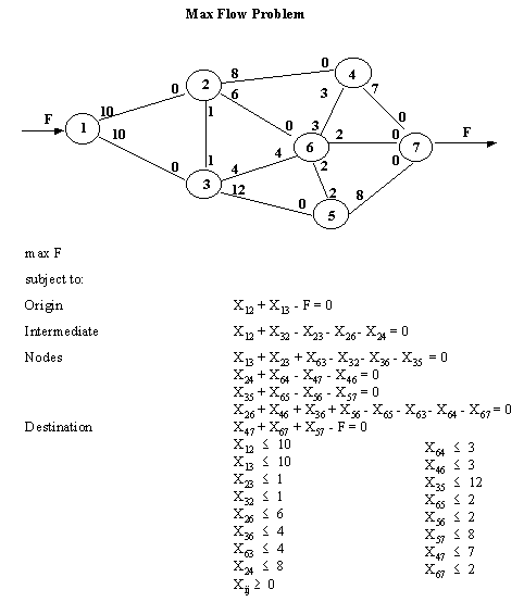 Integer Programs And Network Models