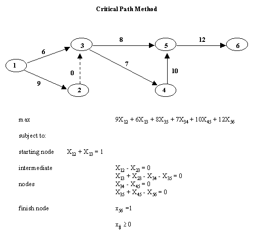 Integer Programs And Network Models