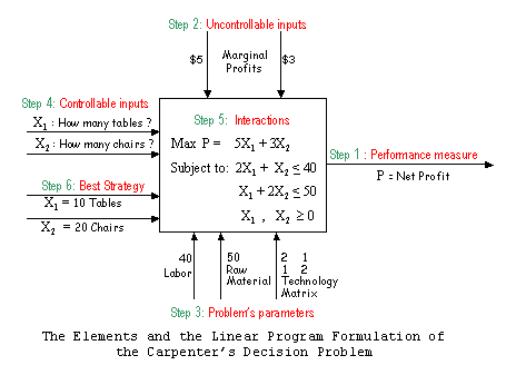 Linear Optimization