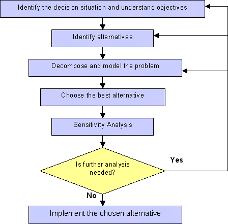Decision Analysis Model
