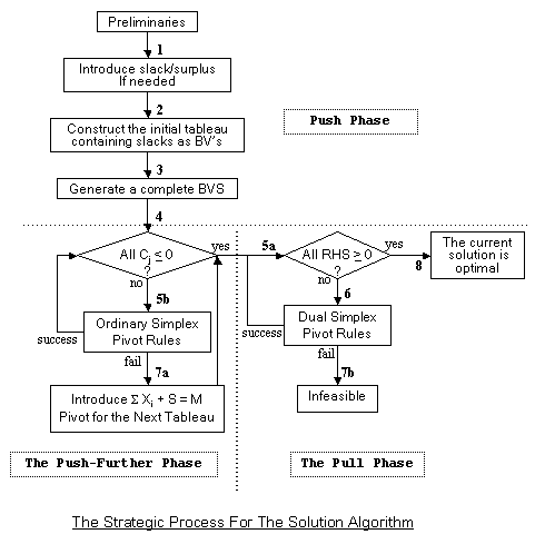 Artificial Variable Free Solution Algorithms