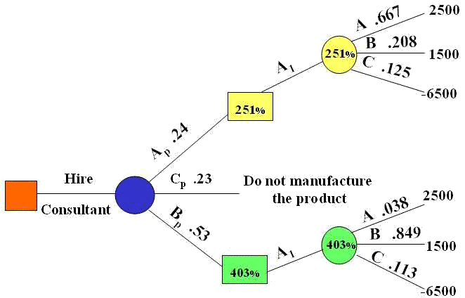 Probability Charts For Decision Making