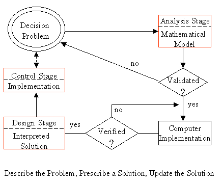 Linear Optimization