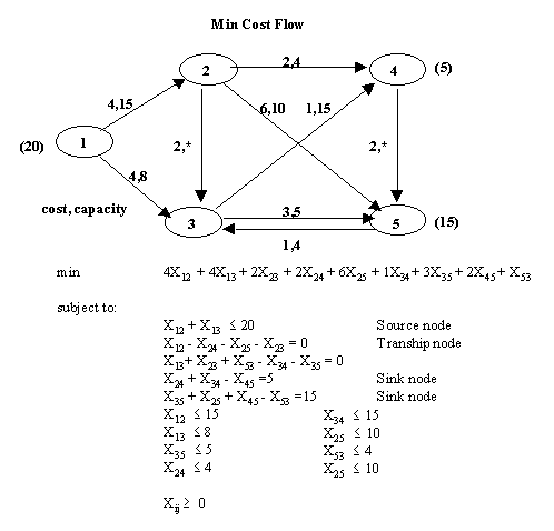 Integer Programs And Network Models