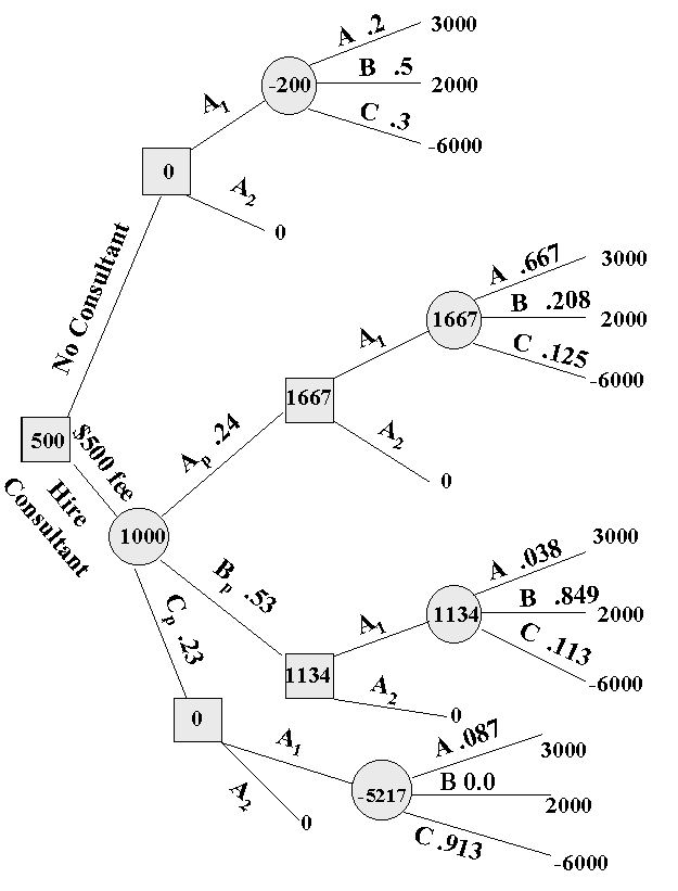 Bayesian Decision Tree